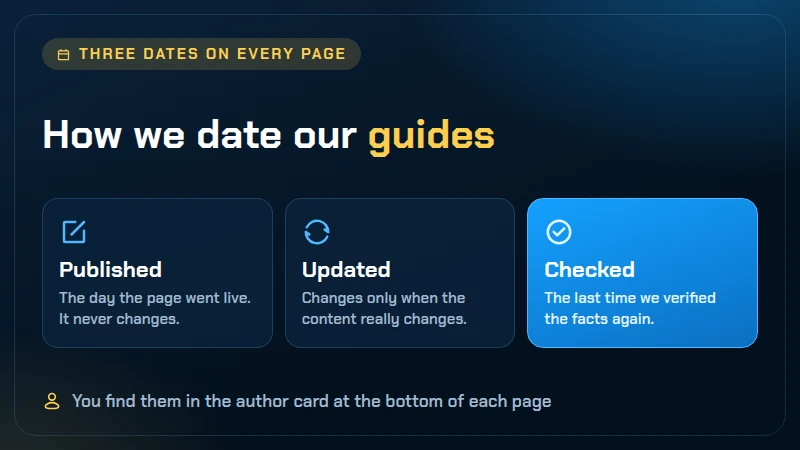 Card explaining the three dates in every byline: Published, Updated and Checked