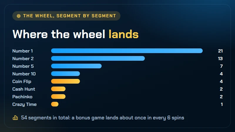 Illustration of the Crazy Time money wheel and its four bonus games