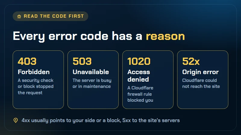 Illustrated card showing common 1xBet error messages such as a 403 page, a failed payment and a bet that was not accepted